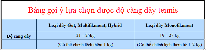 Mức căng dây gợi ý cho các loại dây