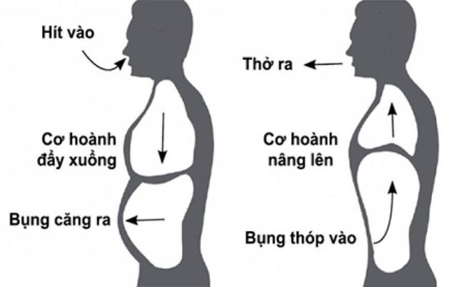 Kỹ thuật hô hấp giúp cải thiện thể lực hiệu quả